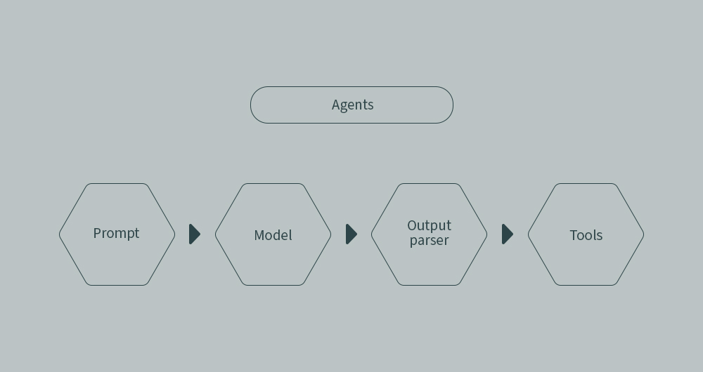 Tracing a Langchain Agent